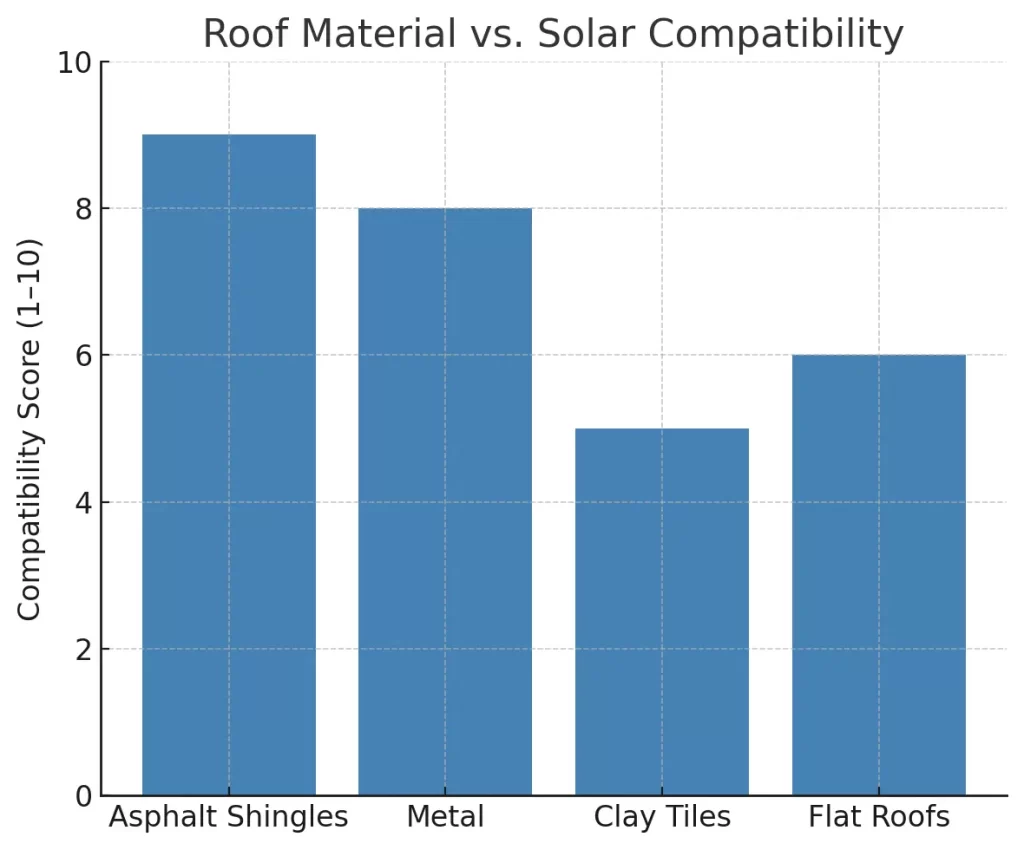 Graph in blue that shows roof material compatibility with solar installation. Asphalt shingles are the most compatible.
