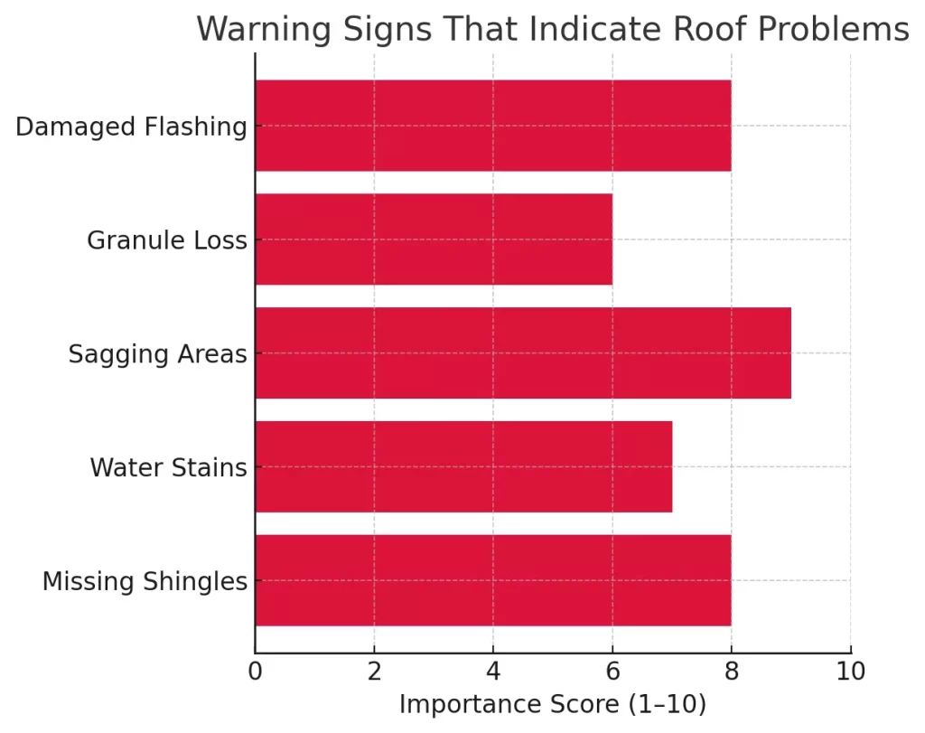 Graph in red that shows warning signs that indicate roof problems. Damaged flashing & sagging areas are the two most important signs.